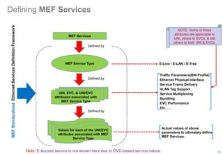 Defining MEF Services
MEF Services
MEF Service Type
UNI, EVC, & UNI/EVC
attributes associated with
MEF Service Type
Values for each of the UNI/EVC
attributes associated with MEF
Service Type
MEF
Standardized:
Ethernet
Services
Definition
Framework
E-Line / E-LAN / E-Tree
Defined by
Defined by
Defined by
Traffic Parameters(BW Profile)
Ethernet Physical Interface
Service Frame Delivery
VLAN Tag Support
Service Multiplexing
Bundling
EVC Performance
Etc. ….
Actual values of above
parameters to ultimately define
MEF Services.
NOTE: Some of these
attributes are applicable to
UNI, others to EVCs, & still
others to both UNI & EVCs.
56
Note: E-Access service is not shown here due to OVC-based service nature.
 