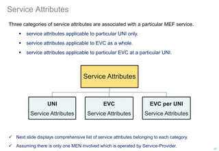 Service Attributes
Three categories of service attributes are associated with a particular MEF service.
 service attributes applicable to particular UNI only.
 service attributes applicable to EVC as a whole.
 service attributes applicable to particular EVC at a particular UNI.
Service Attributes
UNI
Service Attributes
EVC
Service Attributes
EVC per UNI
Service Attributes
 Next slide displays comprehensive list of service attributes belonging to each category.
 Assuming there is only one MEN involved which is operated by Service-Provider.
57
 