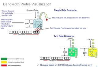 Bandwidth Profile Visualization
 SLAs are based on CIR/CBS (Green Service Frames only) 72
Traffic Stream
Tokens flow into
the bucket at a
constant rate
The size of the
token bucket
reflects the
maximum burst
size Each Service Frame needs one token per byte
If token bucket fills, excess tokens are discarded.
Constant Rate
Burst Size
Single Rate Scenario
Two Rate Scenario
Traffic Stream
CIR/8
CBS
EIR/8
EBS
 