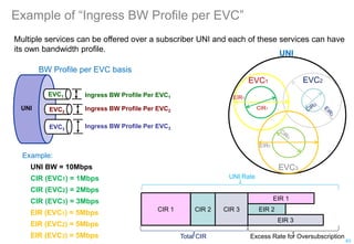 Example of “Ingress BW Profile per EVC”
EIR1
EIR3
CIR1
EVC1 EVC2
EVC3
UNI
Example:
UNI BW = 10Mbps
CIR (EVC1) = 1Mbps
CIR (EVC2) = 2Mbps
CIR (EVC3) = 3Mbps
EIR (EVC1) = 5Mbps
EIR (EVC2) = 5Mbps
EIR (EVC3) = 5Mbps
Multiple services can be offered over a subscriber UNI and each of these services can have
its own bandwidth profile.
BW Profile per EVC basis
UNI
EVC1
EVC2
EVC3
Ingress BW Profile Per EVC1
Ingress BW Profile Per EVC2
Ingress BW Profile Per EVC3
83
CIR 1 CIR 2 CIR 3
EIR 1
EIR 2
EIR 3
UNI Rate
Total CIR Excess Rate for Oversubscription
 