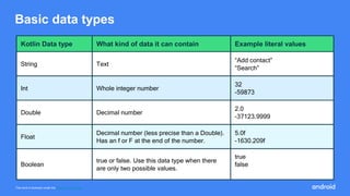 Basic data types
Kotlin Data type What kind of data it can contain Example literal values
String Text
“Add contact”
“Search”
Int Whole integer number
32
-59873
Double Decimal number
2.0
-37123.9999
Float
Decimal number (less precise than a Double).
Has an f or F at the end of the number.
5.0f
-1630.209f
Boolean
true or false. Use this data type when there
are only two possible values.
true
false
This work is licensed under the Apache 2.0 License
 