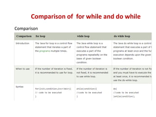 Comparison
Comparison of for while and do while
 