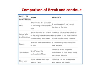 Comparison of Break and continue
 
