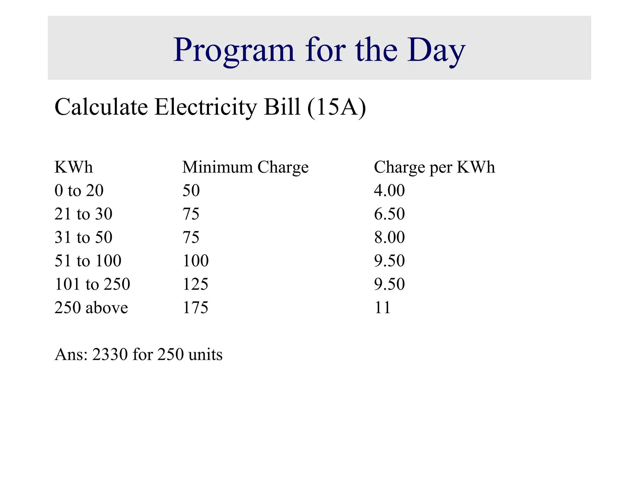 Program for the Day Calculate Electricity Bill (15A) KWh Minimum Charge Charge per KWh 0 to 20 50 4.00 21 to 30 75 6.50 31 to 50 75 8.00 51 to 100 100 9.50 101 to 250 125 9.50 250 above 175 11 Ans: 2330 for 250 units 