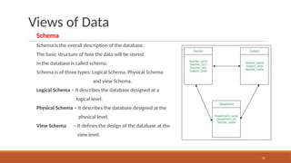 Views of Data
Schema
Schema is the overall description of the database.
The basic structure of how the data will be stored
in the database is called schema.
Schema is of three types: Logical Schema, Physical Schema
and view Schema.
Logical Schema – It describes the database designed at a
logical level.
Physical Schema – It describes the database designed at the
physical level.
View Schema – It defines the design of the database at the
view level.
21
 