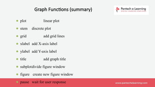 ⚫ plot linear plot
⚫ stem discrete plot
⚫ grid add grid lines
⚫ xlabel add X-axis label
⚫ ylabel add Y-axis label
⚫ title add graph title
⚫ subplotdivide figure window
⚫ figure create new figure window
⚫ pause wait for user response
Graph Functions (summary)
 