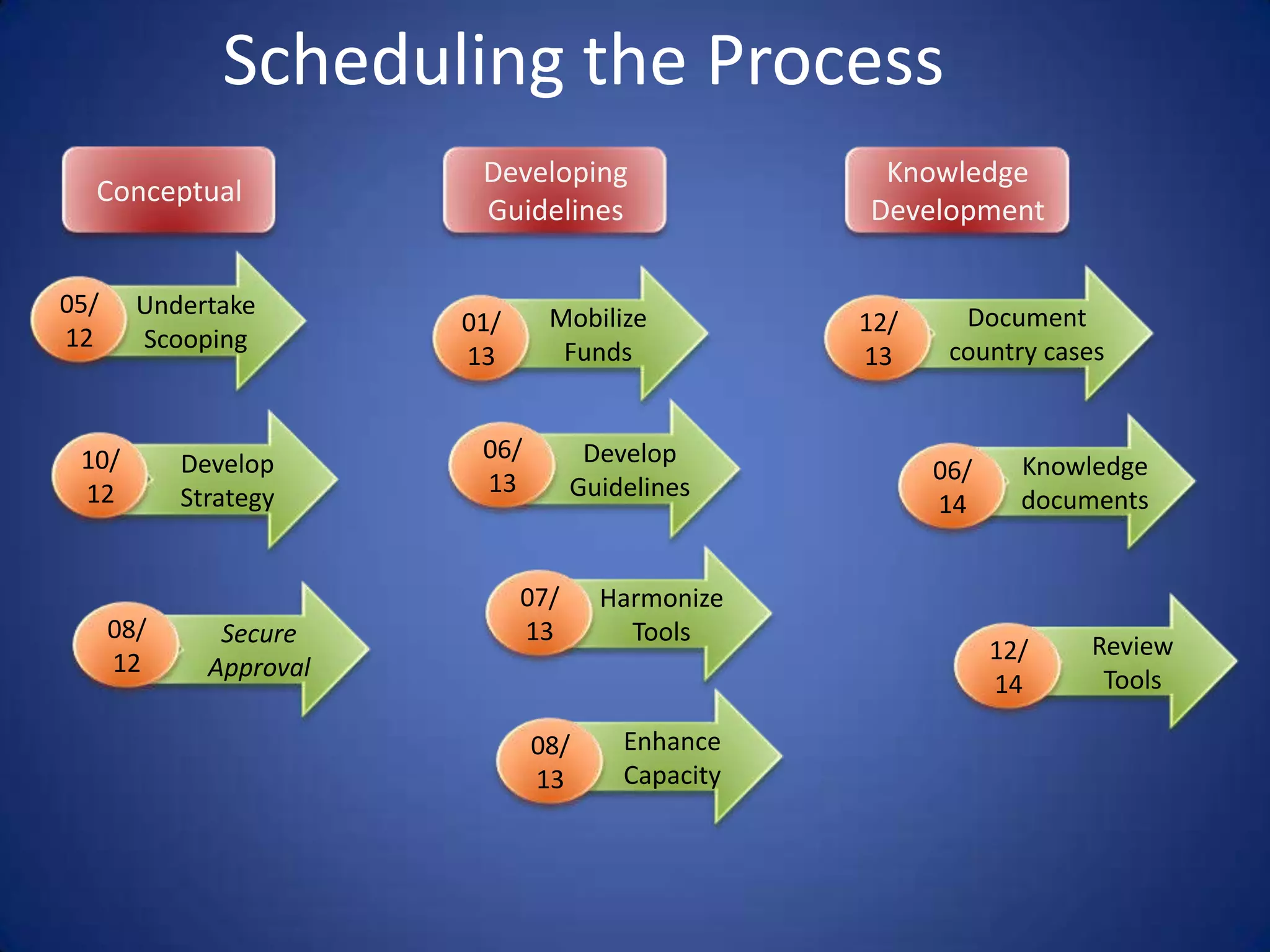 Scheduling the Process
                          Developing                 Knowledge
  Conceptual
                          Guidelines                Development

05/     Undertake                                           Document
                         01/     Mobilize           12/
12      Scooping                  Funds                    country cases
                         13                         13


 10/                      06/         Develop
            Develop                                       06/     Knowledge
 12                       13         Guidelines
            Strategy                                      14      documents


                               07/     Harmonize
      08/      Secure          13        Tools
                                                                12/   Review
      12      Approval
                                                                14     Tools

                                08/      Enhance
                                13       Capacity
 