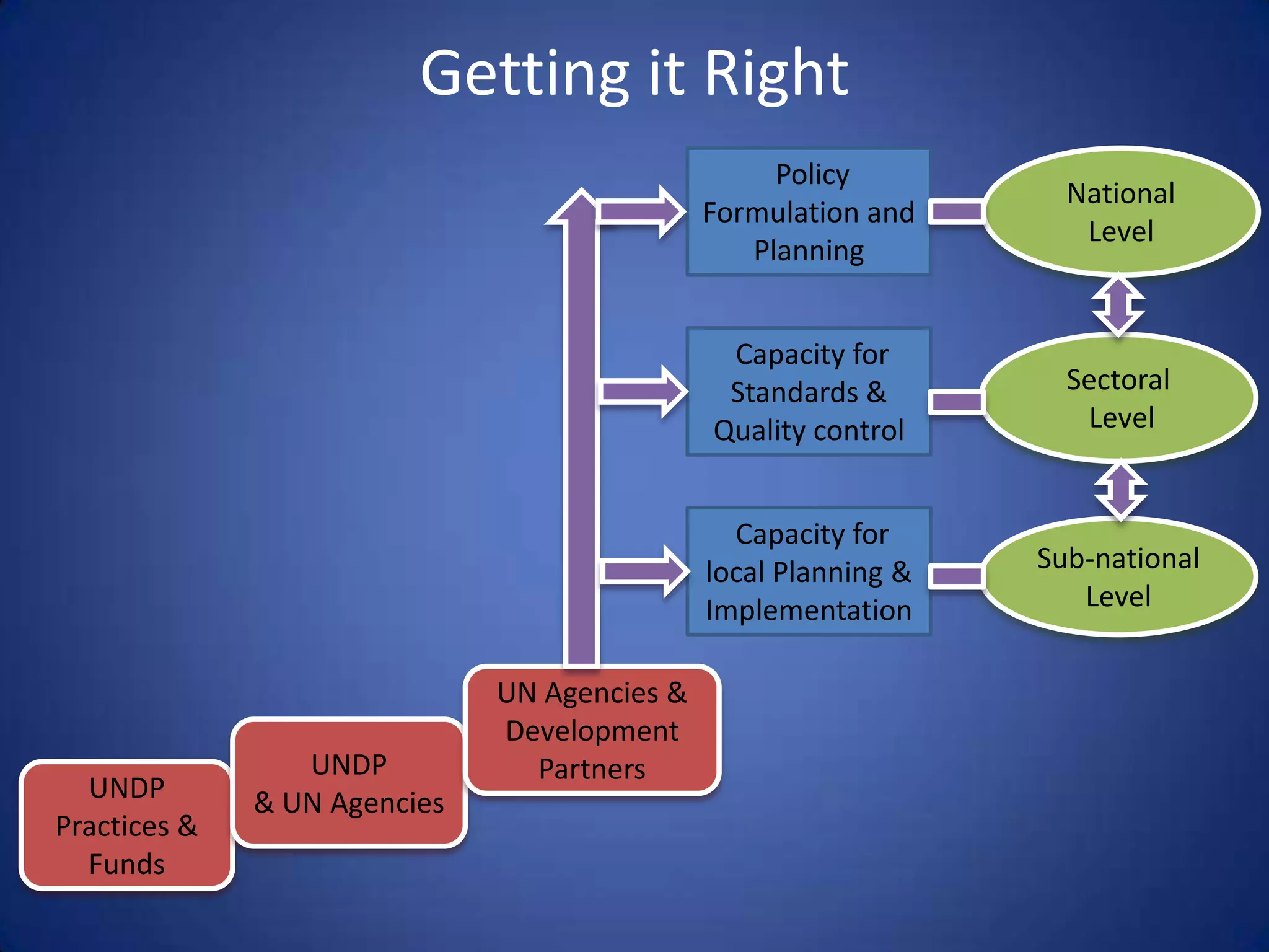 Getting it Right
                                                   Policy
                                                                   National
                                              Formulation and
                                                                    Level
                                                 Planning


                                               Capacity for
                                               Standards &         Sectoral
                                              Quality control       Level


                                                Capacity for
                                              local Planning &   Sub-national
                                              Implementation        Level


                              UN Agencies &
                              Development
                 UNDP           Partners
  UNDP        & UN Agencies
Practices &
  Funds
 