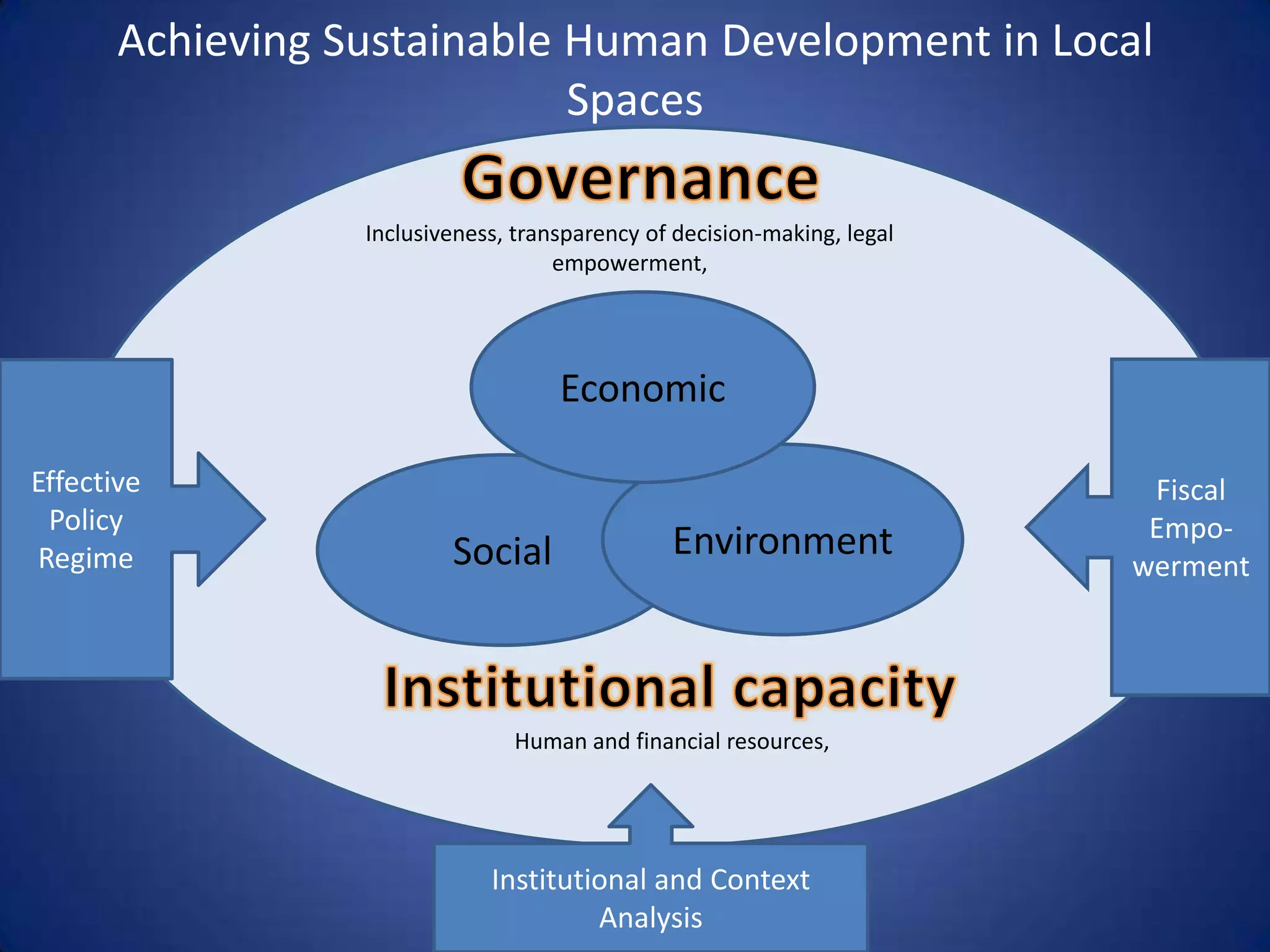 Achieving Sustainable Human Development in Local
                             Spaces

                  Inclusiveness, transparency of decision-making, legal
                                     empowerment,




                                     Economic

Effective                                                                  Fiscal
 Policy                                                                    Empo-
Regime                    Social                Environment
                                                                          werment




                                Human and financial resources,




                              Institutional and Context
                                       Analysis
 