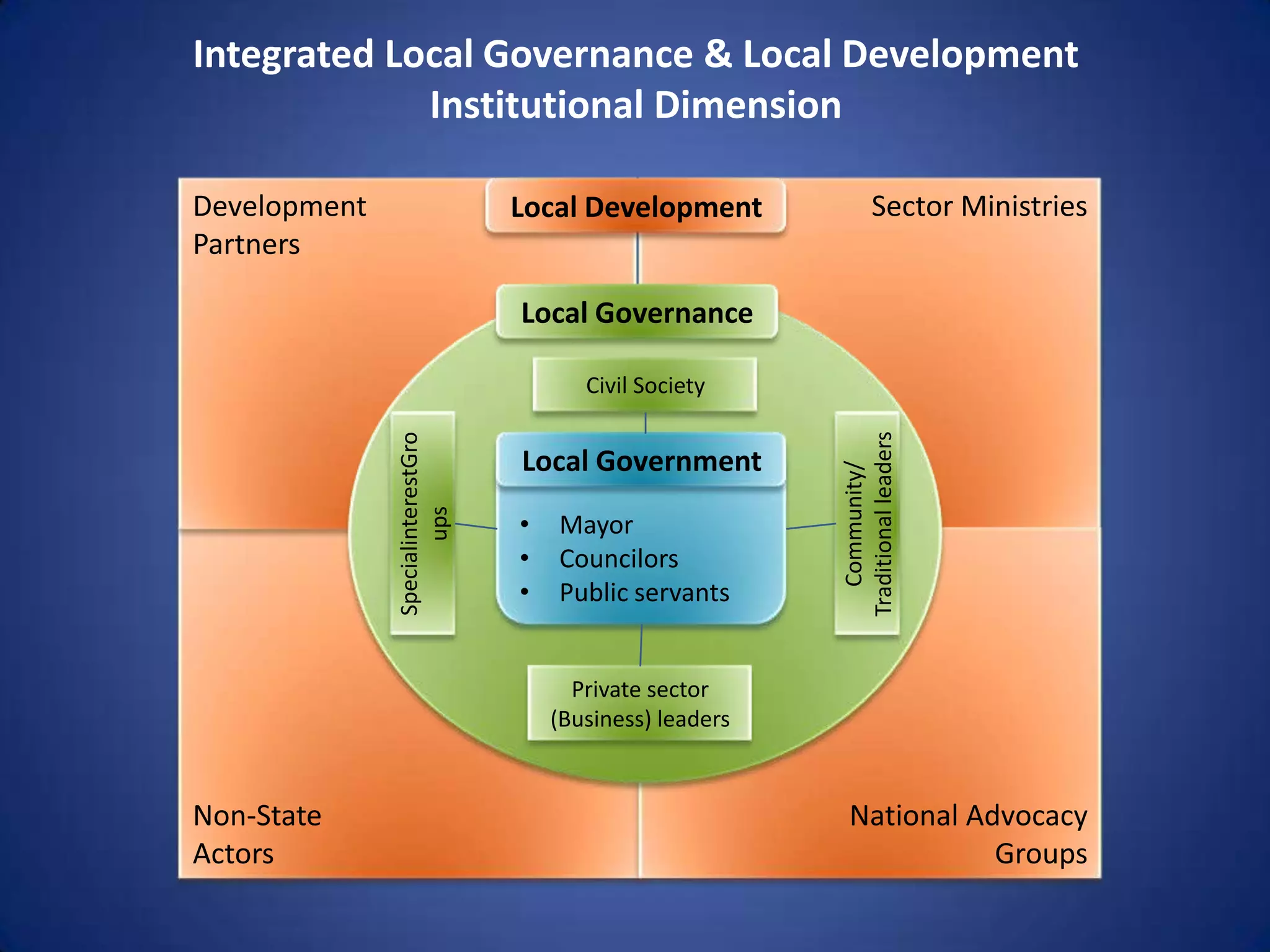 Integrated Local Governance & Local Development
             Institutional Dimension

Development                        Local Development                  Sector Ministries
Partners

                                   Local Governance

                                          Civil Society




                                                            Traditional leaders
              SpecialinterestGro

                                   Local Government




                                                               Community/
                      ups


                                   •   Mayor
                                   •   Councilors
                                   •   Public servants


                                         Private sector
                                       (Business) leaders


Non-State                                                     National Advocacy
Actors                                                                   Groups
 