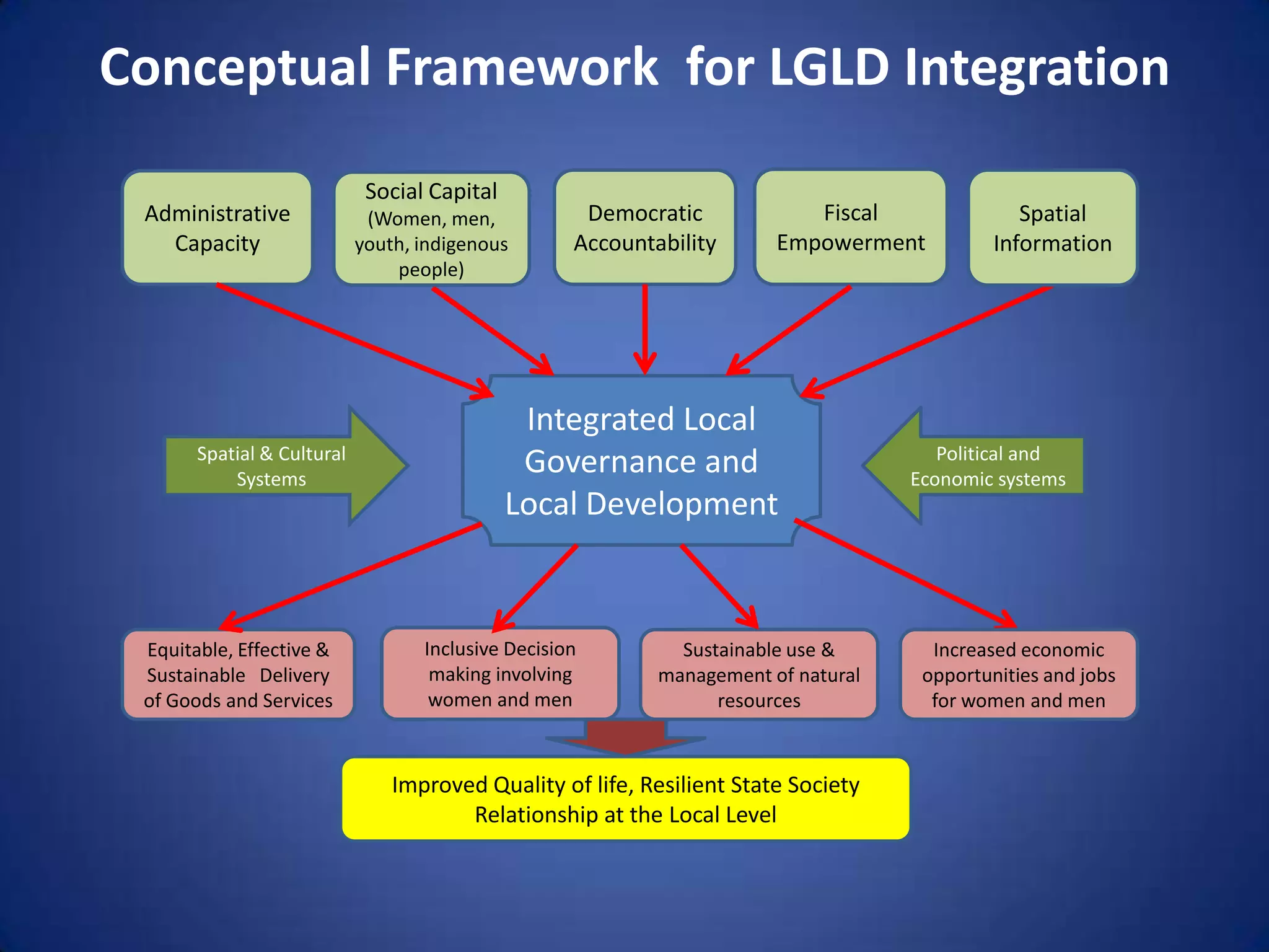 Conceptual Framework for LGLD Integration
                             Social Capital
 Administrative              (Women, men,            Democratic            Fiscal               Spatial
   Capacity                 youth, indigenous       Accountability      Empowerment          Information
                                people)




                                               Integrated Local
       Spatial & Cultural                                                              Political and
           Systems
                                               Governance and                       Economic systems
                                              Local Development



 Equitable, Effective &            Inclusive Decision         Sustainable use &       Increased economic
 Sustainable Delivery               making involving        management of natural    opportunities and jobs
 of Goods and Services              women and men                 resources           for women and men



                                Improved Quality of life, Resilient State Society
                                       Relationship at the Local Level
 