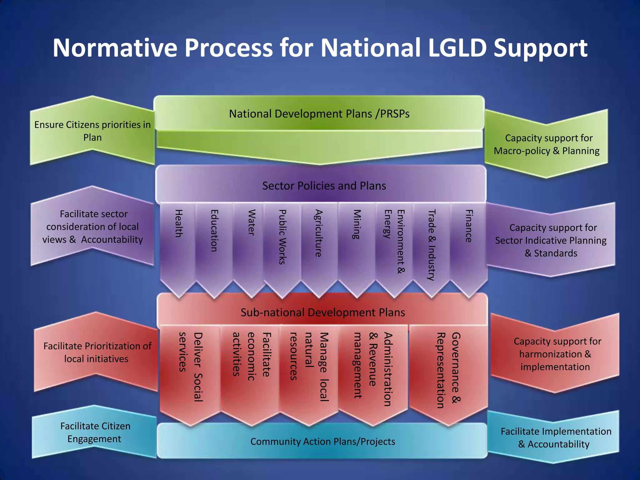 Normative Process for National LGLD Support

                                                               National Development Plans /PRSPs
Ensure Citizens priorities in
            Plan                                                                                                                                                                  Capacity support for
                                                                                                                                                                                 Macro-policy & Planning


                                                                          Sector Policies and Plans
                                 Health


                                                   Education


                                                                  Water

                                                                            Public Works


                                                                                                  Agriculture


                                                                                                                Mining

                                                                                                                          Energy
                                                                                                                          Environment &

                                                                                                                                          Trade & Industry


                                                                                                                                                                       Finance
      Facilitate sector
   consideration of local                                                                                                                                                           Capacity support for
  views & Accountability                                                                                                                                                         Sector Indicative Planning
                                                                                                                                                                                        & Standards




                                                                 Sub-national Development Plans
                                  services
                                  Deliver Social


                                                               activities
                                                               economic
                                                               Facilitate

                                                                                           resources
                                                                                           natural
                                                                                           Manage local

                                                                                                                management
                                                                                                                & Revenue
                                                                                                                Administration



                                                                                                                                                      Representation
                                                                                                                                                      Governance &
  Facilitate Prioritization of                                                                                                                                                       Capacity support for
        local initiatives                                                                                                                                                             harmonization &
                                                                                                                                                                                      implementation




      Facilitate Citizen                                                                                                                                                          Facilitate Implementation
       Engagement                                                   Community Action Plans/Projects                                                                                   & Accountability
 
