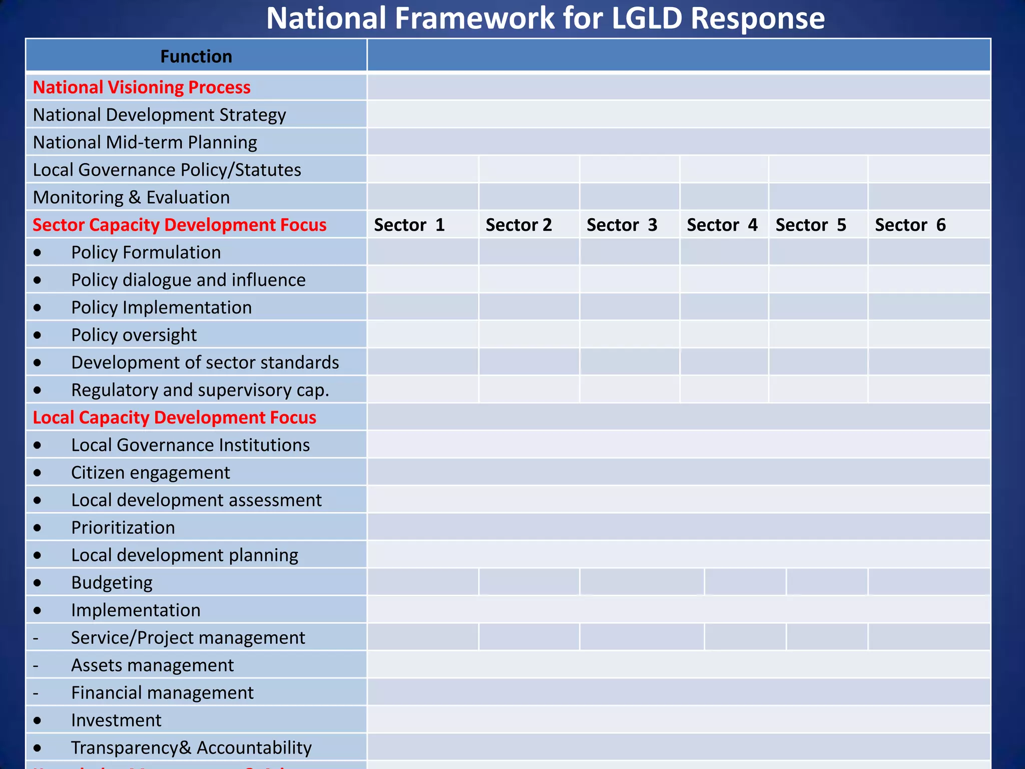 National Framework for LGLD Response
              Function
National Visioning Process
National Development Strategy
National Mid-term Planning
Local Governance Policy/Statutes
Monitoring & Evaluation
Sector Capacity Development Focus     Sector 1   Sector 2   Sector 3   Sector 4 Sector 5   Sector 6
    Policy Formulation
    Policy dialogue and influence
    Policy Implementation
    Policy oversight
    Development of sector standards
    Regulatory and supervisory cap.
Local Capacity Development Focus
    Local Governance Institutions
    Citizen engagement
    Local development assessment
    Prioritization
    Local development planning
    Budgeting
    Implementation
-   Service/Project management
-   Assets management
-   Financial management
    Investment
    Transparency& Accountability
 