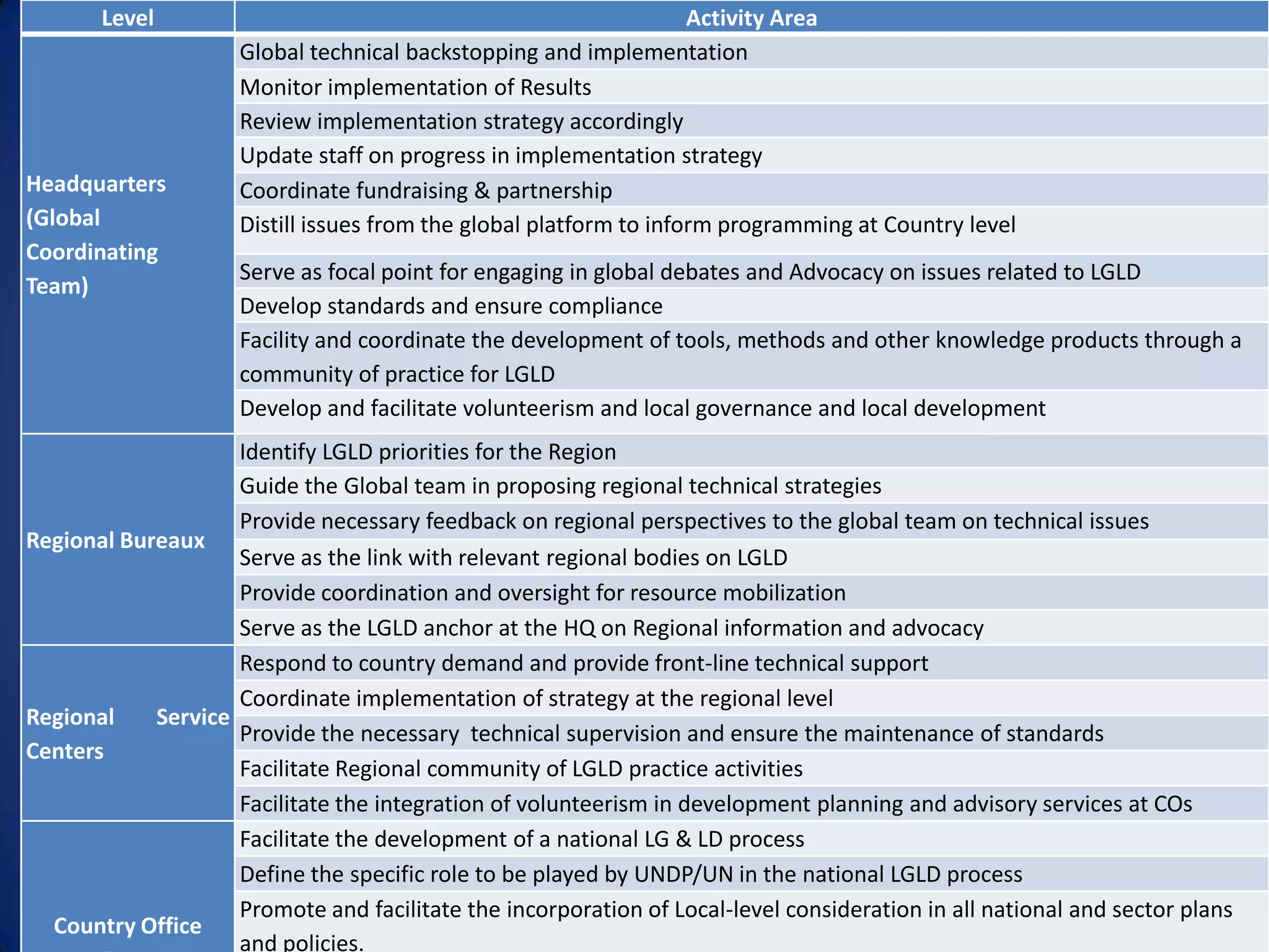 Level                                                        Activity Area
                     Global technical backstopping and implementation
                     Monitor implementation of Results
                     Review implementation strategy accordingly
                     Update staff on progress in implementation strategy
Headquarters         Coordinate fundraising & partnership
(Global              Distill issues from the global platform to inform programming at Country level
Coordinating
                     Serve as focal point for engaging in global debates and Advocacy on issues related to LGLD
Team)
                     Develop standards and ensure compliance
                     Facility and coordinate the development of tools, methods and other knowledge products through a
                     community of practice for LGLD
                     Develop and facilitate volunteerism and local governance and local development
                    Identify LGLD priorities for the Region
                    Guide the Global team in proposing regional technical strategies
                    Provide necessary feedback on regional perspectives to the global team on technical issues
Regional Bureaux
                    Serve as the link with relevant regional bodies on LGLD
                    Provide coordination and oversight for resource mobilization
                    Serve as the LGLD anchor at the HQ on Regional information and advocacy
                    Respond to country demand and provide front-line technical support
                    Coordinate implementation of strategy at the regional level
Regional    Service
                    Provide the necessary technical supervision and ensure the maintenance of standards
Centers
                    Facilitate Regional community of LGLD practice activities
                    Facilitate the integration of volunteerism in development planning and advisory services at COs
                    Facilitate the development of a national LG & LD process
                    Define the specific role to be played by UNDP/UN in the national LGLD process
                    Promote and facilitate the incorporation of Local-level consideration in all national and sector plans
  Country Office
                    and policies.
 