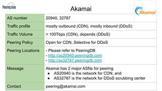 Akamai
AS number 20940, 32787
Traffic profile mostly outbound (CDN), mostly inbound (DDoS)
Traffic Volume > 100Tbps (CDN), depends (DDoS)
Peering Policy Open for CDN, Selective for DDoS
Peering Locations - Please refer to PeeringDB
- http://as20940.peeringdb.com
- http://as32787.peeringdb.com
Message Akamai has 2 major ASNs for peering
● AS20940 is the network for CDN, and
● AS32787 is the network for DDoS scrubbing center
Contact peering@akamai.com
 