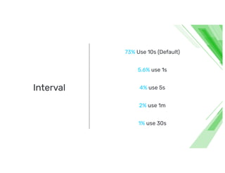Interval
% Use s (Default)
. % use s
% use s
% use m
% use s
 