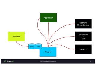 © InﬂuxData. All rights reserved.
InfluxDB
Telegraf
Application
Software
Dependencies
Bare Metal
/
VMs
Network
Buffer Batch
 