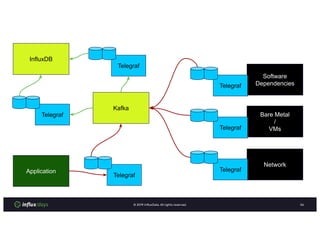 © InﬂuxData. All rights reserved.
InfluxDB
Application
Software
Dependencies
Bare Metal
/
VMs
Network
Telegraf
Telegraf
Telegraf
Telegraf
Kafka
Telegraf
Telegraf
 