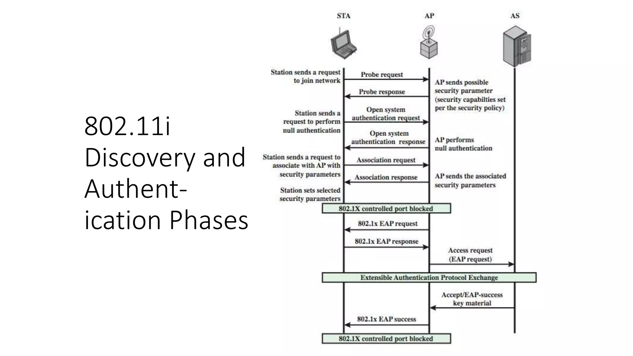 802.11i
Discovery and
Authent-
ication Phases
 