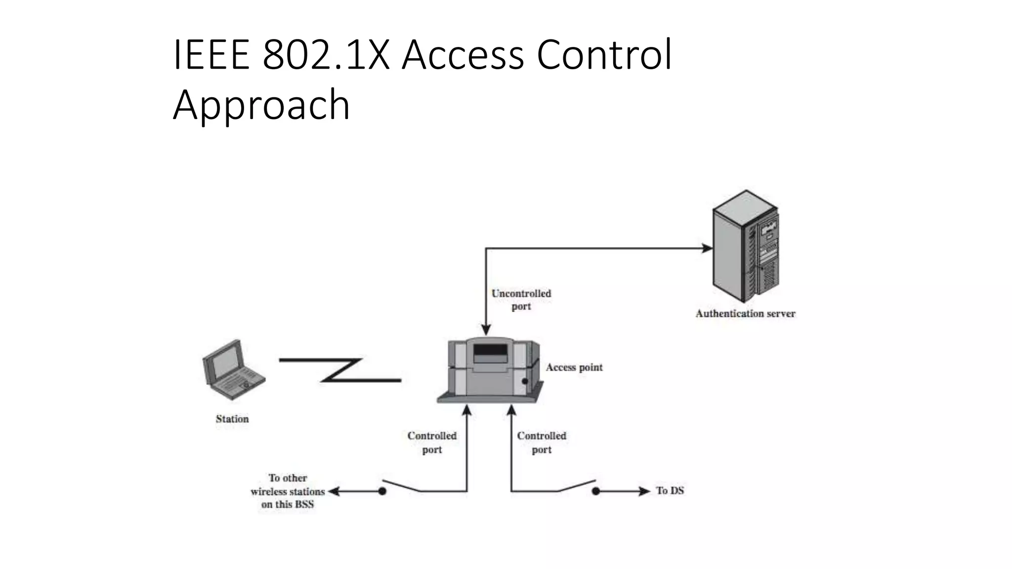IEEE 802.1X Access Control
Approach
 