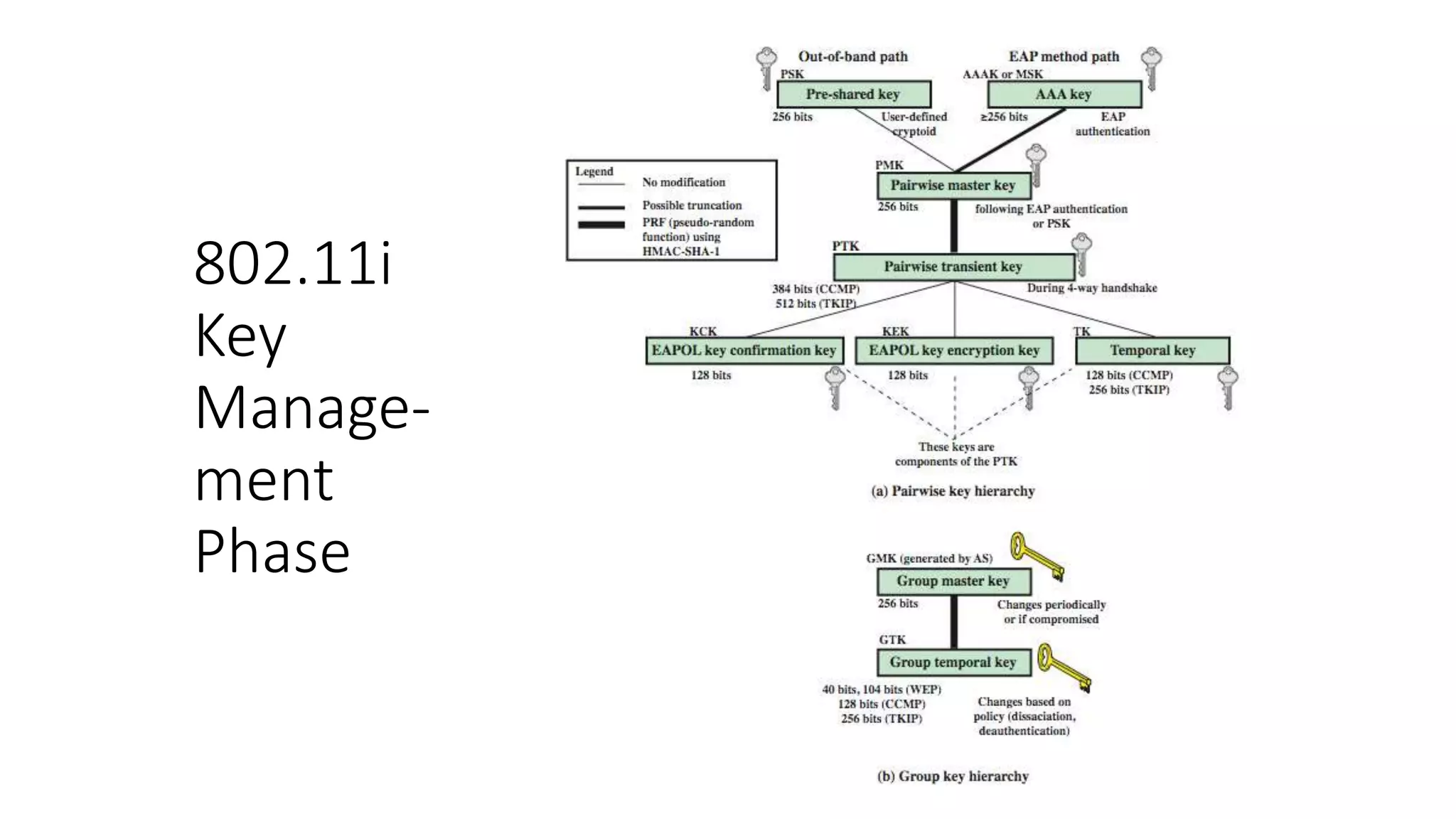 802.11i
Key
Manage-
ment
Phase
 