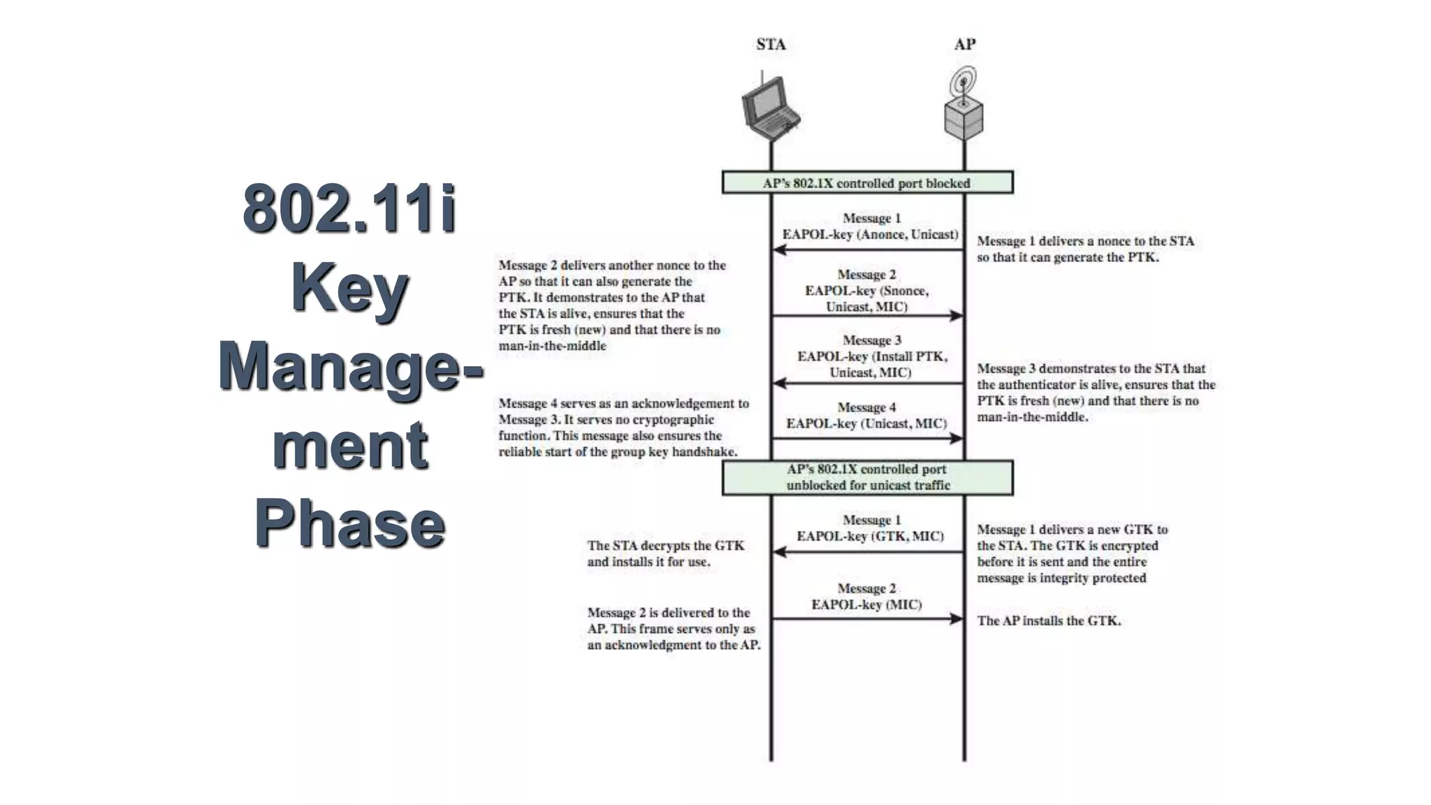 802.11i
Key
Manage-
ment
Phase
 