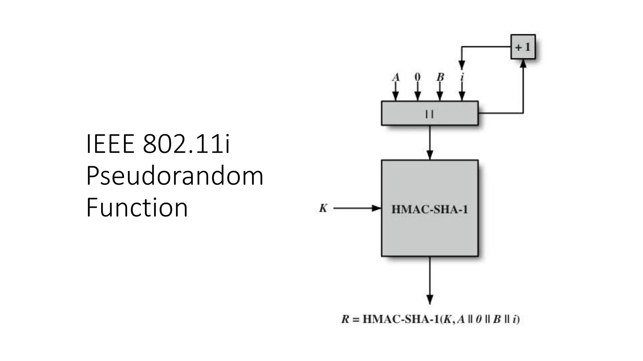 IEEE 802.11i
Pseudorandom
Function
 