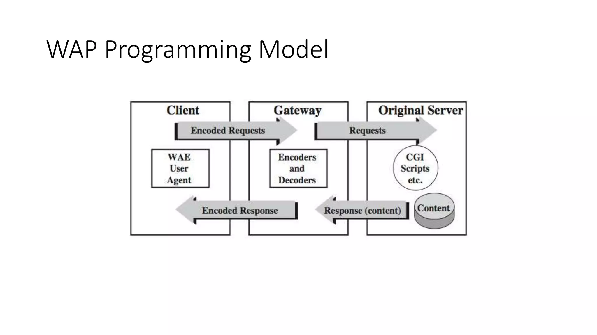 WAP Programming Model
 