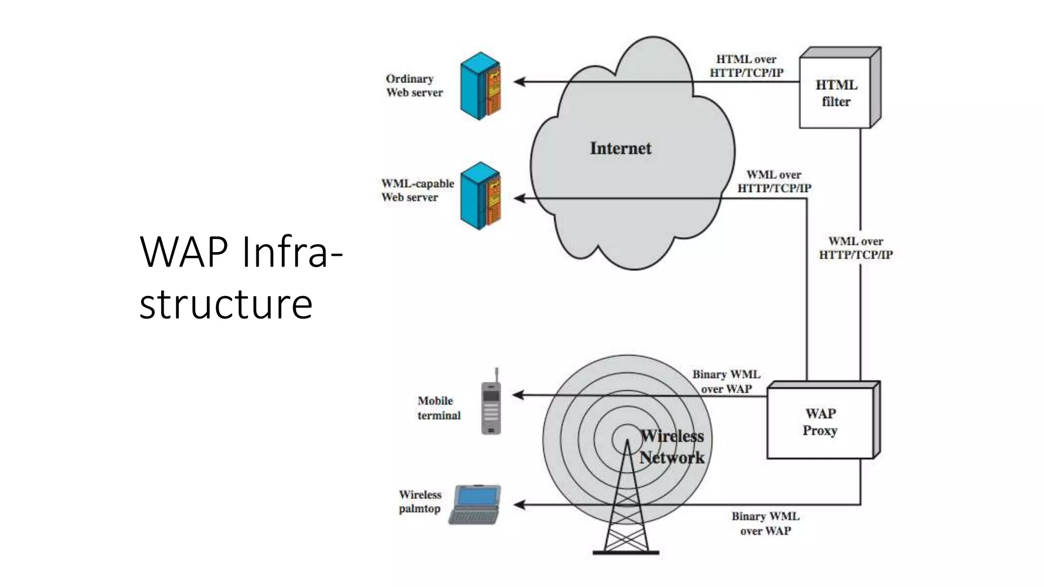 WAP Infra-
structure
 