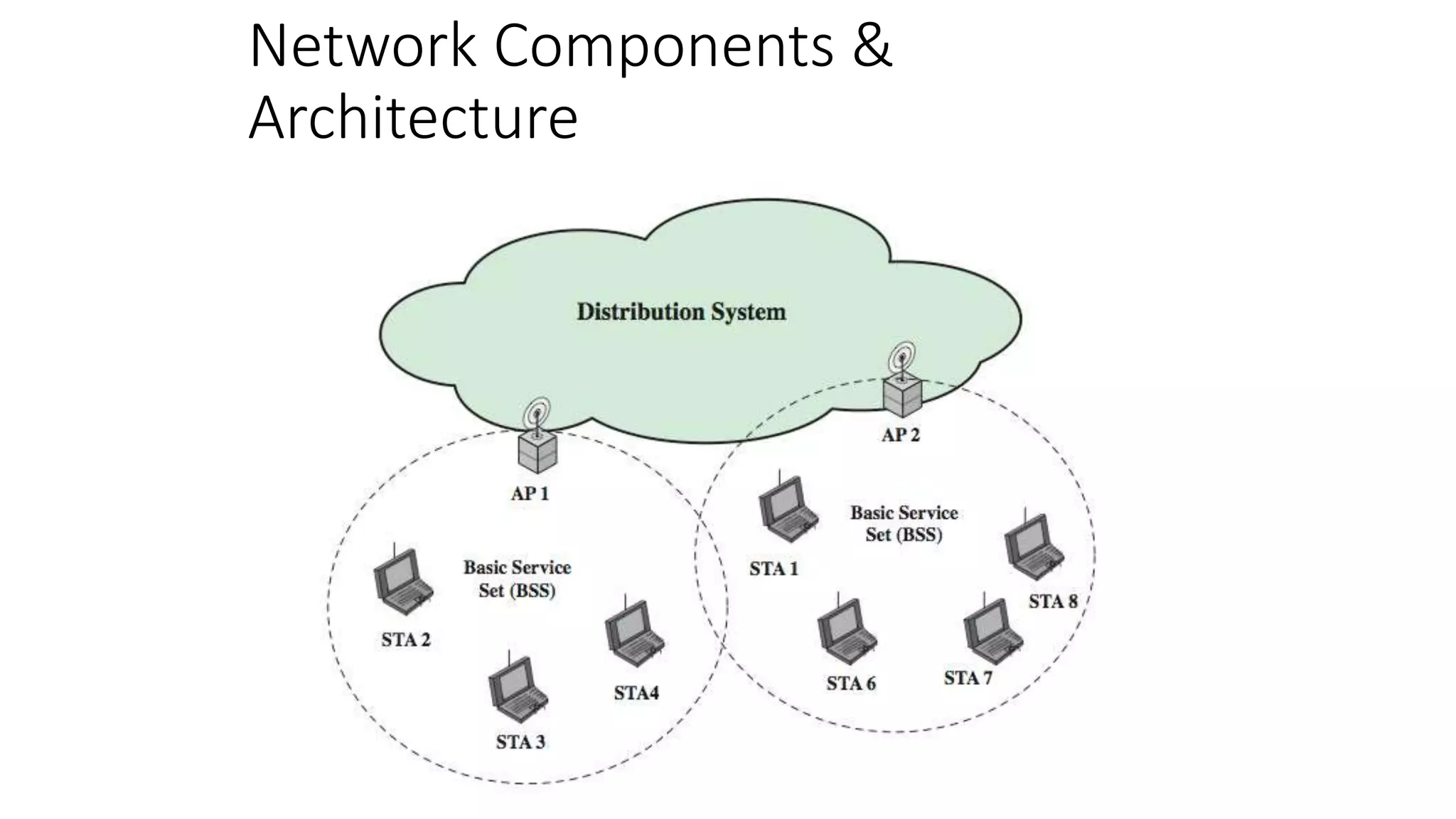 Network Components &
Architecture
 