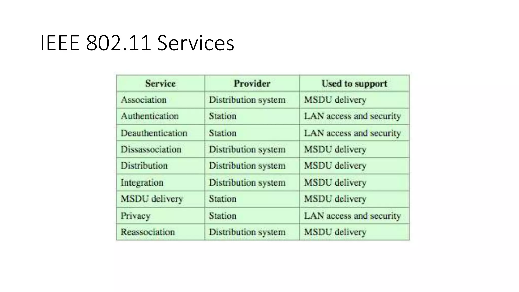 IEEE 802.11 Services
 