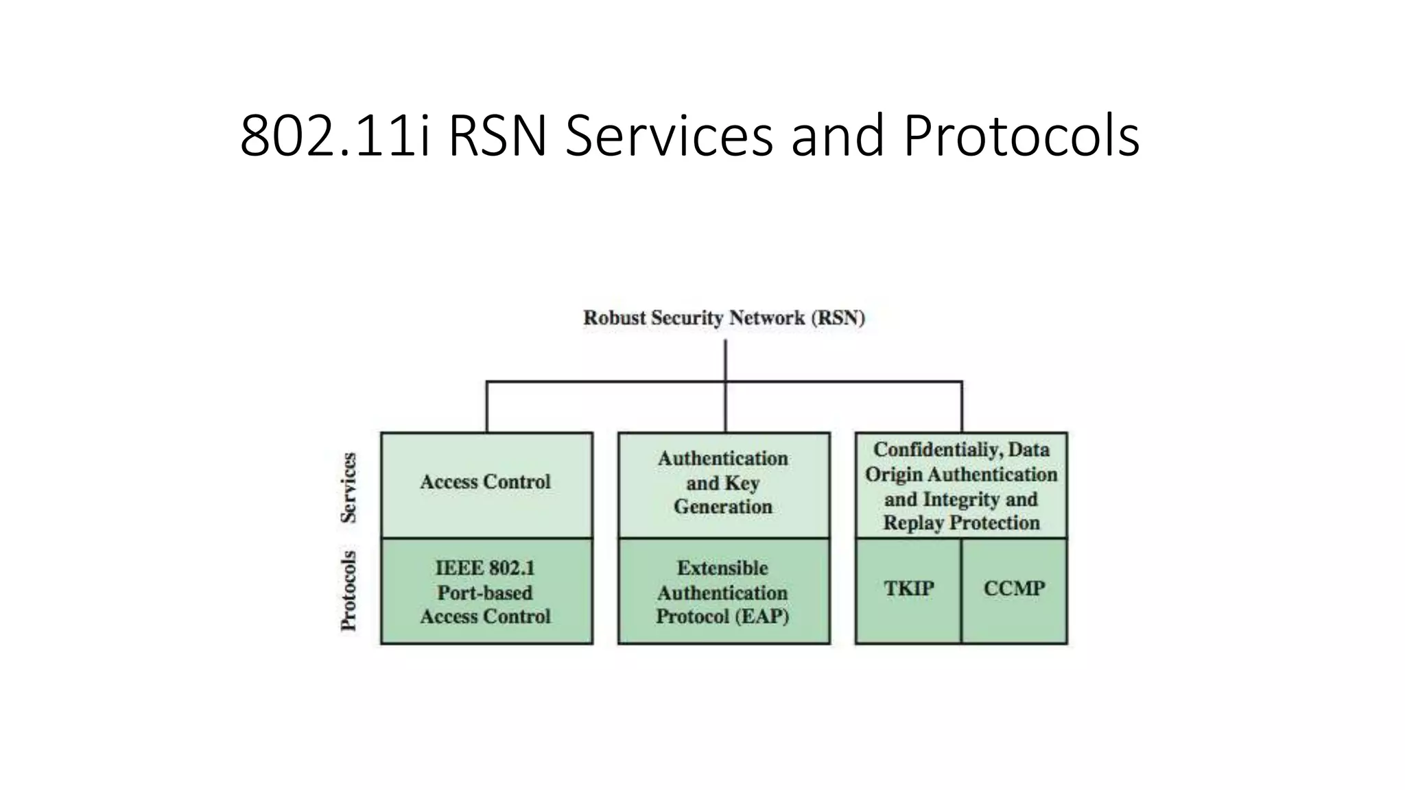 802.11i RSN Services and Protocols
 