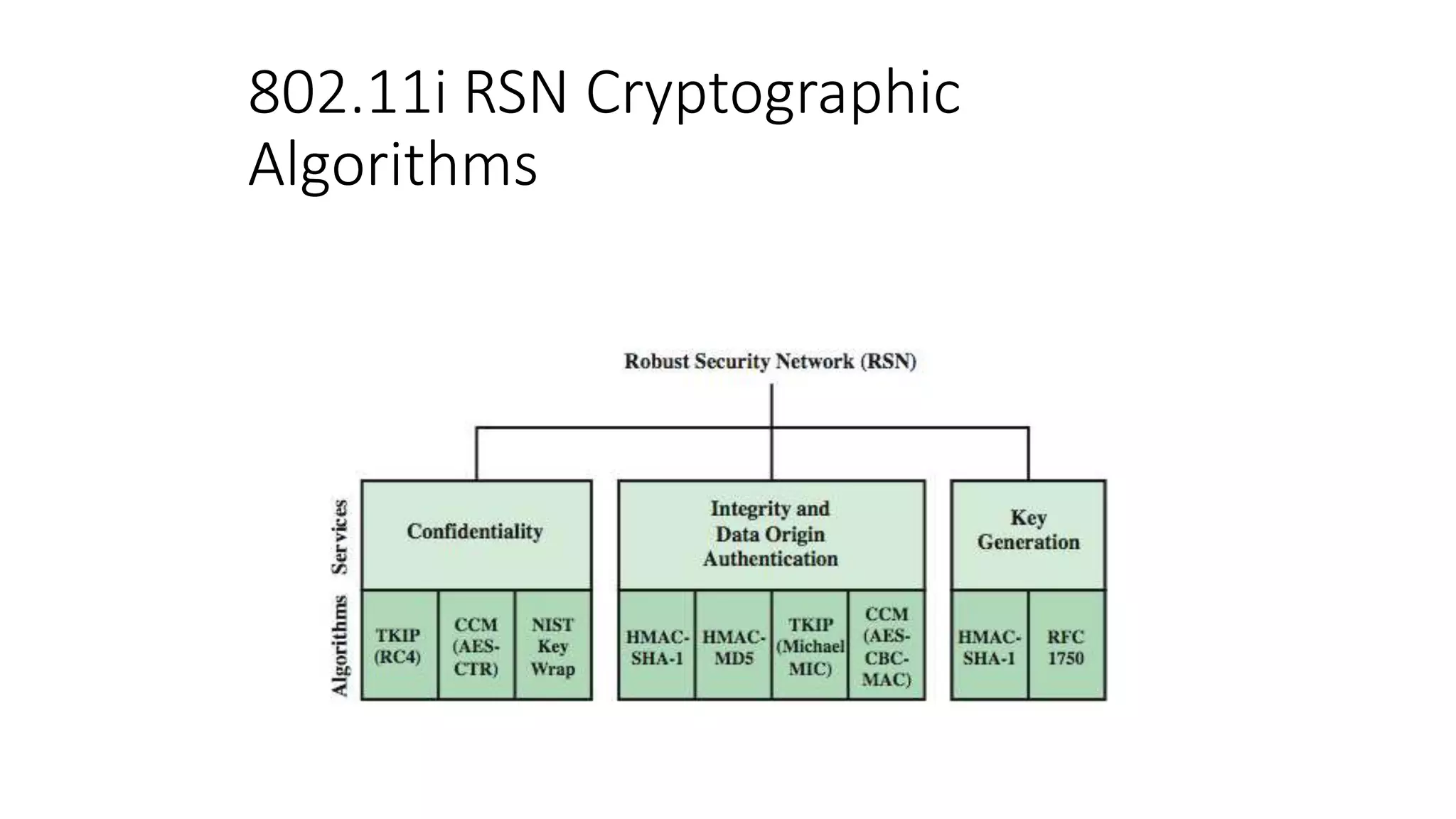 802.11i RSN Cryptographic
Algorithms
 