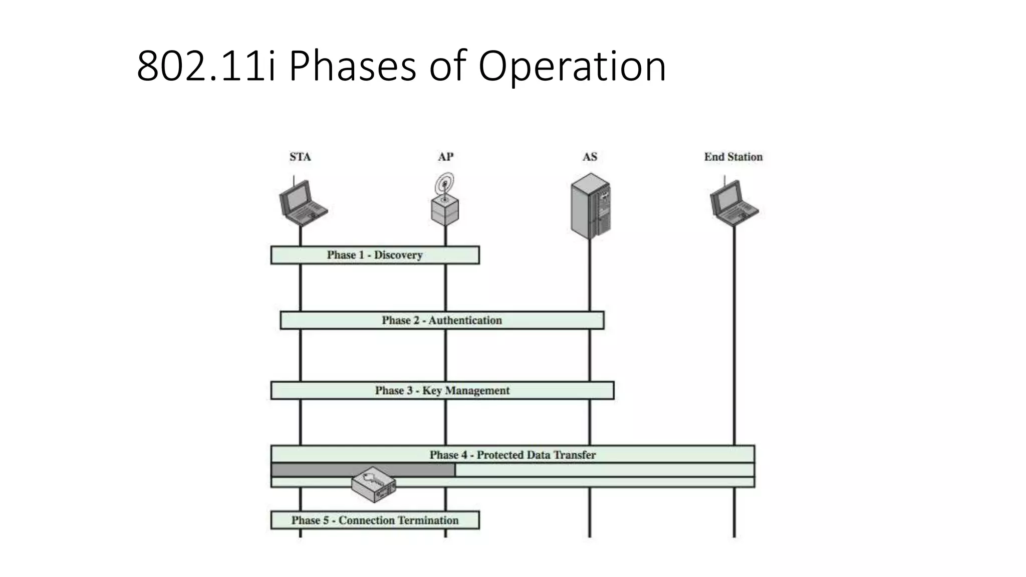 802.11i Phases of Operation
 