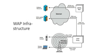 WAP Infra-
structure
 