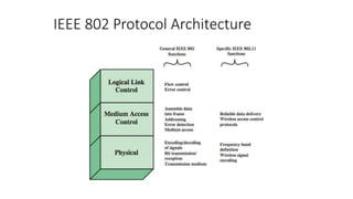 IEEE 802 Protocol Architecture
 