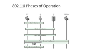802.11i Phases of Operation
 