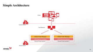10
Simple Architecture
API-Gateway instance
Admin Node Manager
Physical/Virtual machine 1
External firewall
Internal firewall
API-Gateway instance
Admin Node Manager
Physical/Virtual machine 2
Load Balancer
Clients
 