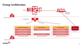 12
Group Architecture
External firewall
Internal firewall
Load Balancer
API-Portal
Phy./Virt. 3
Application
Developers
Clients
API instance/group 1
Admin Node Manager
Physical/Virtual machine 1
API instance/group 2
API instance/group n
API instance/group 1
Node Manager
Physical/Virtual machine 2
API instance/group n
API instance/group 1
Node Manager
Physical/Virtual machine n
API instance/group 2
API instance/group n
 