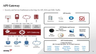 14
API Gateway
• Security and Service Enablement at the Edge for API, SOA and XML Traffic
Identities TokensRepositories Authorization
API Security
API Transformation
Configurable Policies
200+ Pre-built Operations, 50+ Pre-built Connectors
Cache
Alert
Log
AuthN
AuthZ
OAuth
Transform
Block / Route
Filtering
Inspect
Verify
Enrich
Redact
Encrypt
Signing
API Monitor and Govern
Operational
Monitoring
Analytics
& Reporting
Meter
& Control
Dynamic
Policy Management
 
