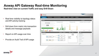 17
• Real time visibility to topology status
and API activity tracking
• Drill down from metric into transaction
details and message payloads
• Report on API usage over time
• Provide an Audit Trail of API usage
Axway API Gateway Real-time Monitoring
Real-time view on current Traffic and easy Drill Down
 