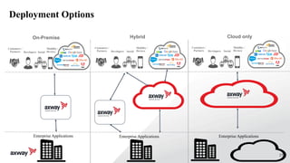 27
Deployment Options
On-Premise Hybrid Cloud only
Developers
Mobility /
DevicesSocial
Customers /
PartnersDevelopers
Mobility /
DevicesSocial
Customers /
Partners
Enterprise ApplicationsEnterprise Applications
Developers
Mobility /
DevicesSocial
Customers /
Partners
Enterprise Applications
 