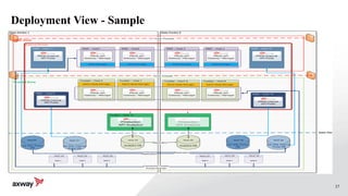 37
Deployment View - Sample
 