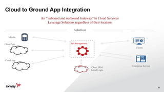 43
Cloud to Ground App Integration
An “ inbound and outbound Gateway” to Cloud Services
Leverage Solutions regardless of their location
Solution
Enterprise Service
Clients
Mobile
API ManagementCloud App
Cloud IAM
Social Login
Cloud App
 