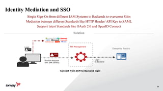 44
Identity Mediation and SSO
Single Sign-On from different IAM Systems to Backends to overcome Silos
Mediation between different Standards like HTTP Header/ API Key to SAML
Support latest Standards like OAuth 2.0 and OpenID Connect
Solution
API ManagementLogin
Browser Request
with IAM Identity
Login
to Backend
Convert from IAM to Backend login
Enterprise Service
 