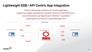 45
Lightweight ESB / API Centric App Integration
Protocol and message mediation for internal applications
Support for multiple standards plus Standard Connectors (SAP, Office356,..)
Easy Orchestration and Sophisticated “Workflow” capabilities
Lightweight Governance for internal Message Flows
Solution
API Management
HTTP
JMS
FTP
Email
JMS
Email
FTP
JMS
Enterprise ServiceEnterprise Service
 