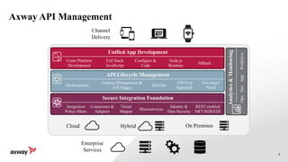 4
Axway API Management
Cross Platform
Development
Full Stack
JavaScript
Configure &
Code
Node.js
Runtime
MBaaS
API Lifecycle Management
Unified App Development
Developer
Portal
API First
Approach
Catalog Management &
API Stages
DevOpsOrchestration
Visual
Mapper
Secure Integration Foundation
Integration
Policy filters
Identity &
Data Security
Connectors &
Adapters
REST enabled
MFT/B2B/EDI
Microservices
Analytics&Monitoring
OpsAppDevPredictive
Enterprise
Services
Channel
Delivery
HybridCloud On Premises
 