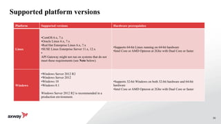 50
Supported platform versions
Platform Supported versions Hardware prerequisites
Linux
•CentOS 6.x, 7.x
•Oracle Linux 6.x, 7.x
•Red Hat Enterprise Linux 6.x, 7.x
•SUSE Linux Enterprise Server 11.x, 12.x
•
API Gateway might not run on systems that do not
meet these requirements (see Note below).
•Supports 64-bit Linux running on 64-bit hardware
•Intel Core or AMD Opteron at 2Ghz with Dual Core or faster
Windows
•Windows Server 2012 R2
•Windows Server 2012
•Windows 10
•Windows 8.1
Windows Server 2012 R2 is recommended in a
production environment.
•Supports 32-bit Windows on both 32-bit hardware and 64-bit
hardware
•Intel Core or AMD Opteron at 2Ghz with Dual Core or faster
 