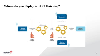 52
Where do you deploy an API Gateway?
 