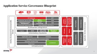 7
Application Service Governance Blueprint
 